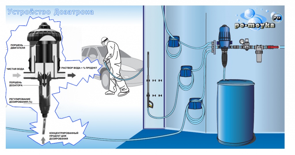 Купить дозатрон и запчасти на дозатроны на автомойку