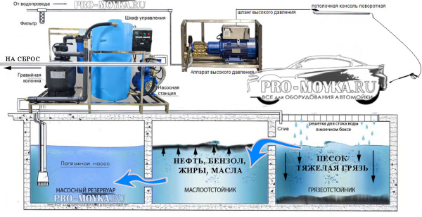очистная установка на автомойку арос-3
