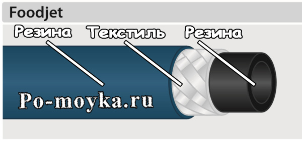 пищевой шланг foodjet среднего давления пометражно (до 80 бар)